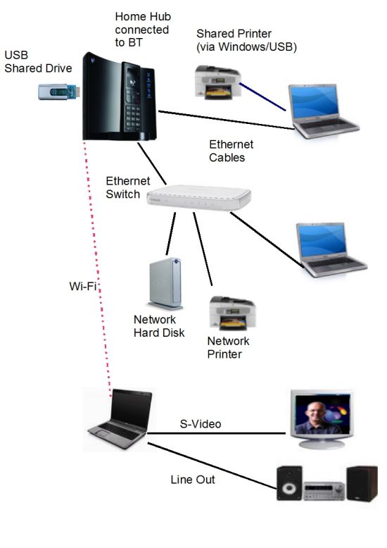 large network