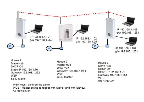3 home hubs as repeater