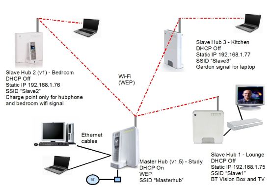 4 home hubs as repeater