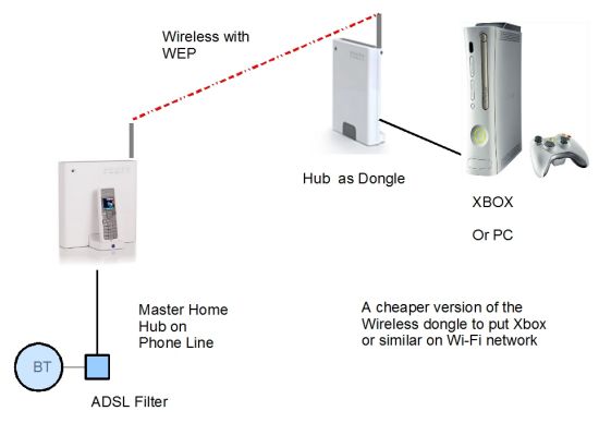 home hub as dongle