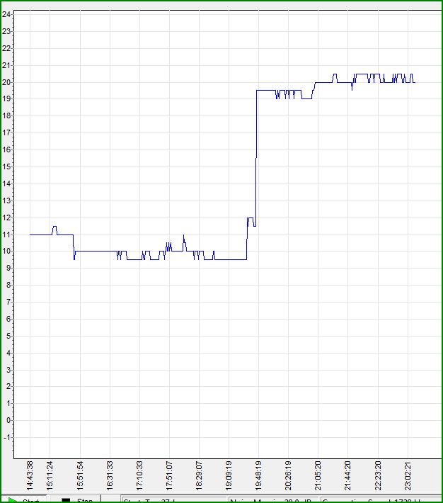 Noise log