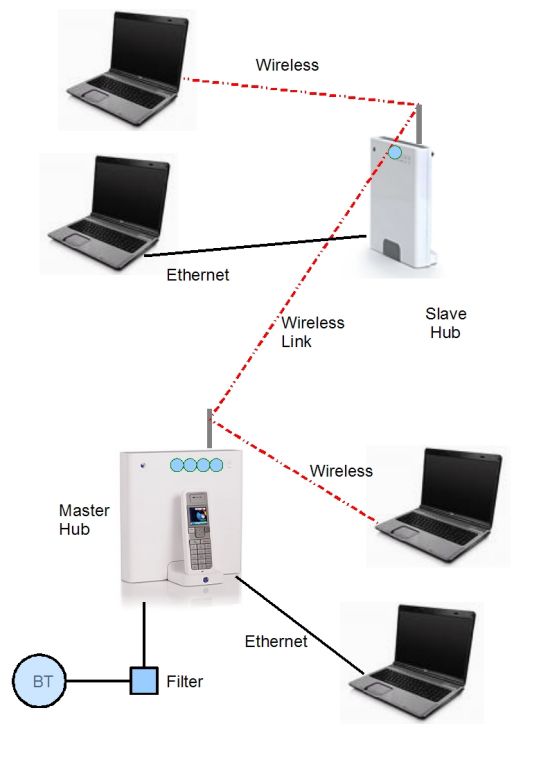 2 home hubs as repeater