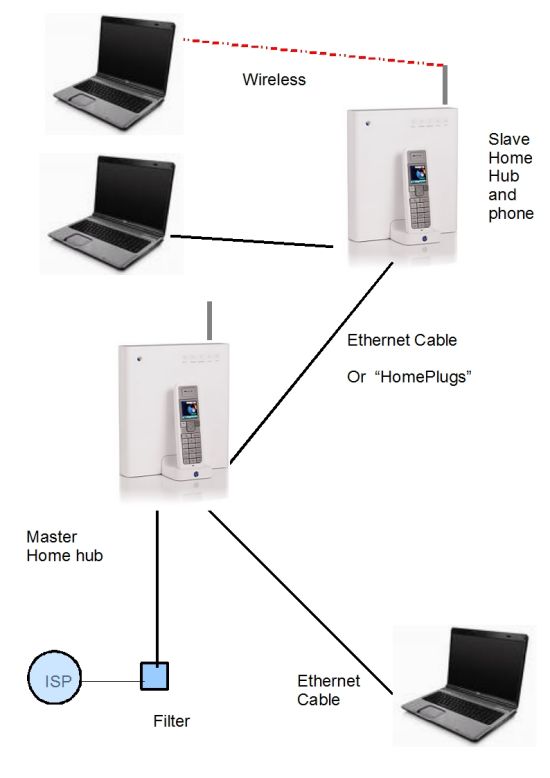 slave hub telephony